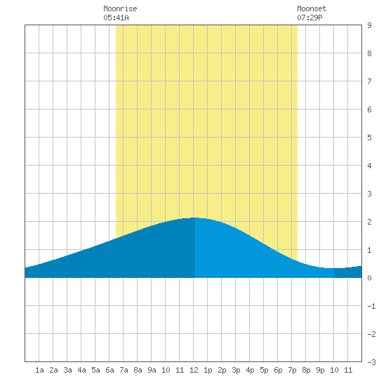 Wolf River tide chart for Friday, August 26, 2022