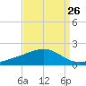 Wolf River tide chart for Friday, August 26, 2022