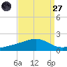 Wolf River tide chart for Saturday, August 27, 2022