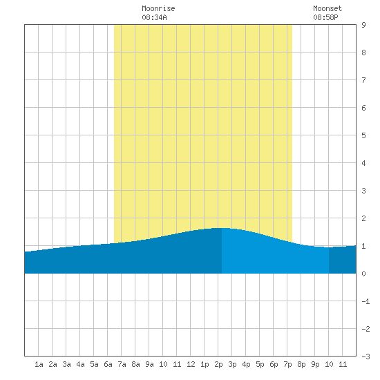 Wolf River tide chart for Monday, August 29, 2022