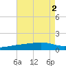 Wolf River tide chart for Tuesday, August 2, 2022