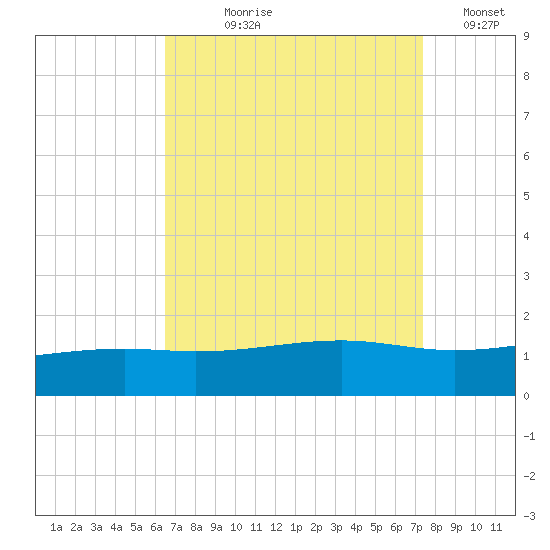 Wolf River tide chart for Tuesday, August 30, 2022