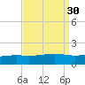 Wolf River tide chart for Tuesday, August 30, 2022