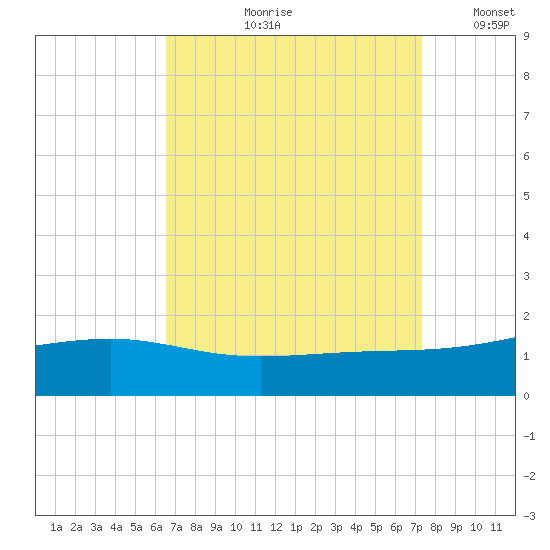 Wolf River tide chart for Wednesday, August 31, 2022
