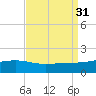 Wolf River tide chart for Wednesday, August 31, 2022