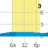 Wolf River tide chart for Wednesday, August 3, 2022