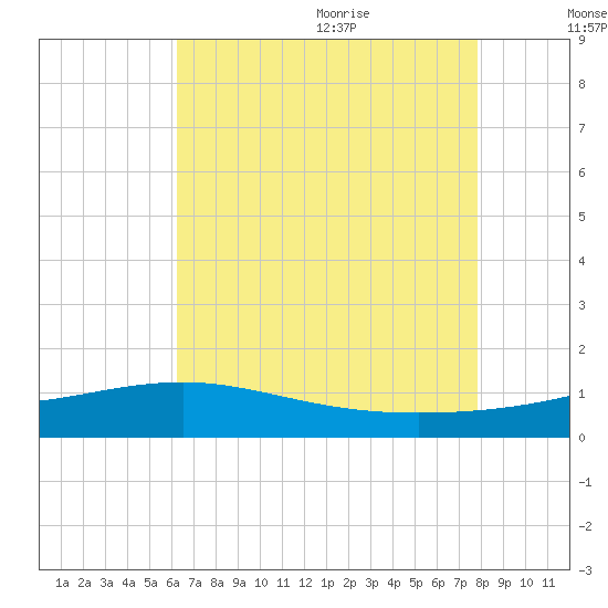 Wolf River tide chart for Thursday, August 4, 2022