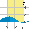 Wolf River tide chart for Sunday, August 7, 2022