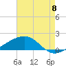 Wolf River tide chart for Monday, August 8, 2022