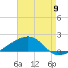 Wolf River tide chart for Tuesday, August 9, 2022