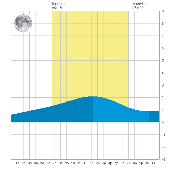 Wolf River tide chart for Saturday, September 10, 2022