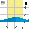 Wolf River tide chart for Saturday, September 10, 2022