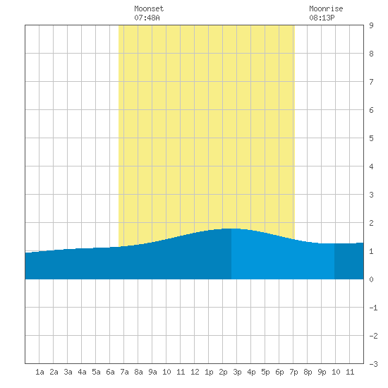 Wolf River tide chart for Sunday, September 11, 2022