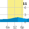 Wolf River tide chart for Sunday, September 11, 2022