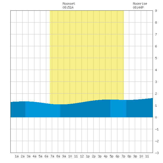 Wolf River tide chart for Monday, September 12, 2022