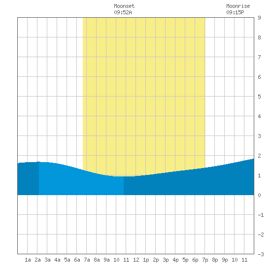 Wolf River tide chart for Tuesday, September 13, 2022