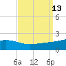 Wolf River tide chart for Tuesday, September 13, 2022