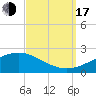 Wolf River tide chart for Saturday, September 17, 2022