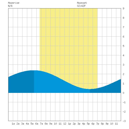 Wolf River tide chart for Sunday, September 18, 2022