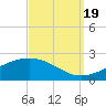 Wolf River tide chart for Monday, September 19, 2022