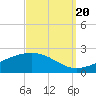 Wolf River tide chart for Tuesday, September 20, 2022
