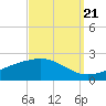 Wolf River tide chart for Wednesday, September 21, 2022