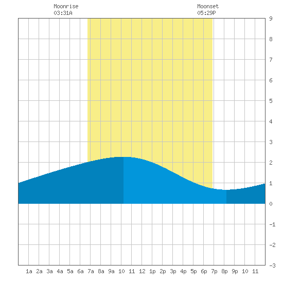 Wolf River tide chart for Thursday, September 22, 2022