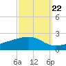 Wolf River tide chart for Thursday, September 22, 2022