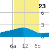 Wolf River tide chart for Friday, September 23, 2022