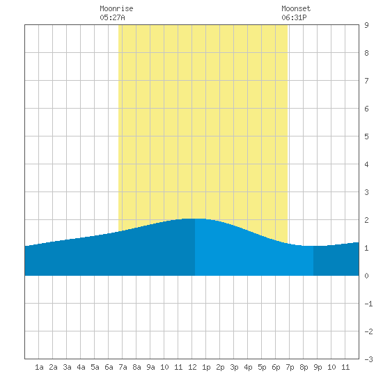 Wolf River tide chart for Saturday, September 24, 2022