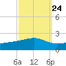Wolf River tide chart for Saturday, September 24, 2022