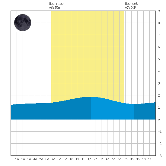 Wolf River tide chart for Sunday, September 25, 2022