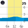 Wolf River tide chart for Sunday, September 25, 2022