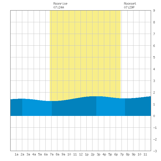 Wolf River tide chart for Monday, September 26, 2022