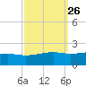 Wolf River tide chart for Monday, September 26, 2022