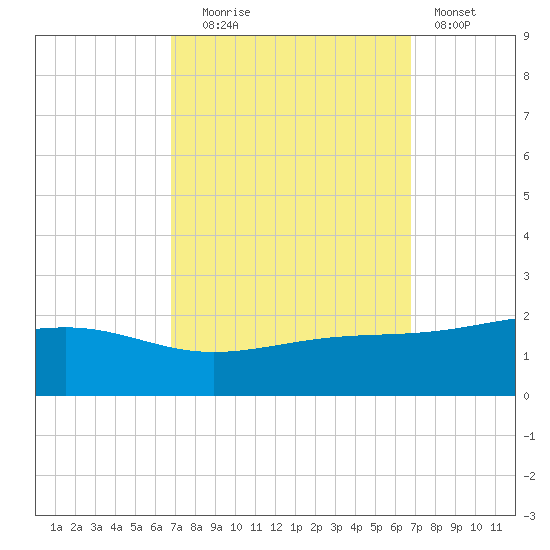 Wolf River tide chart for Tuesday, September 27, 2022