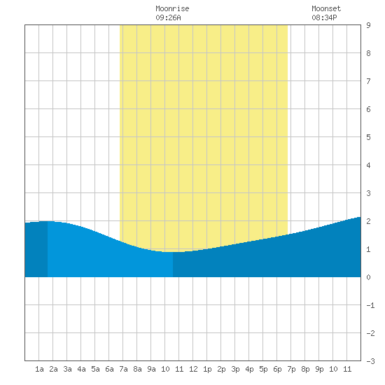 Wolf River tide chart for Wednesday, September 28, 2022