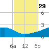 Wolf River tide chart for Thursday, September 29, 2022