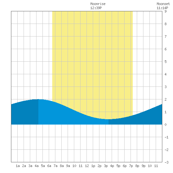 Wolf River tide chart for Friday, September 2, 2022