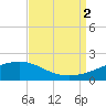 Wolf River tide chart for Friday, September 2, 2022