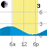 Wolf River tide chart for Saturday, September 3, 2022