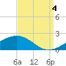 Wolf River tide chart for Sunday, September 4, 2022