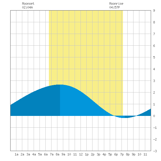 Wolf River tide chart for Tuesday, September 6, 2022
