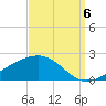 Wolf River tide chart for Tuesday, September 6, 2022