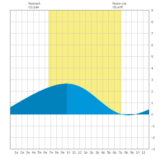 Wolf River tide chart for Wednesday, September 7, 2022