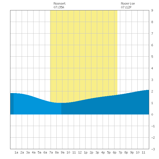Wolf River tide chart for Monday, October 10, 2022