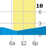 Wolf River tide chart for Monday, October 10, 2022