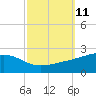 Wolf River tide chart for Tuesday, October 11, 2022