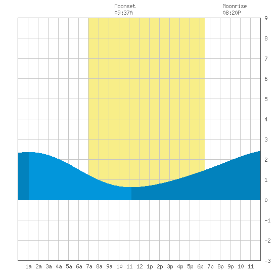 Wolf River tide chart for Wednesday, October 12, 2022