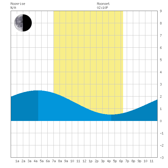 Wolf River tide chart for Monday, October 17, 2022